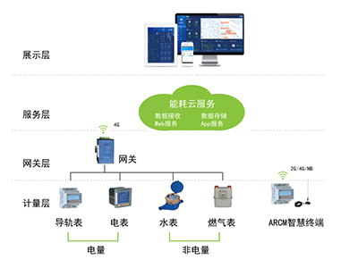 電能管理系統(tǒng)的功能有哪些？